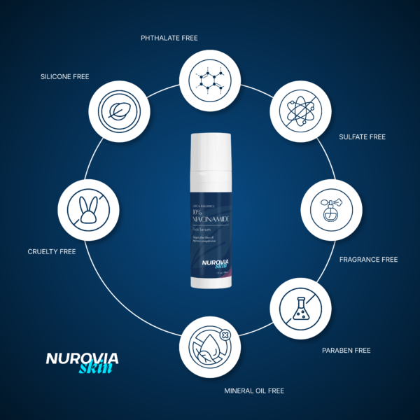 Infographic for Nurovia Skin 10% Niacinamide Face Serum with the product bottle centered on a blue gradient background. Seven circular icons encircle the bottle, labeling the formula as Phthalate Free, Sulfate Free, Fragrance Free, Paraben Free, Mineral Oil Free, Cruelty Free, and Silicone Free.