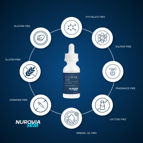 Infographic for Nurovia Skin Hyaluronic Acid Face Serum with the product bottle centered on a blue gradient background. Eight circular icons encircle the bottle, labeling the formula as Hormone Free, Gluten Free, Silicone Free, Phthalate Free, Sulfate Free, Fragrance Free, Lactose Free, and Mineral Oil Free.
