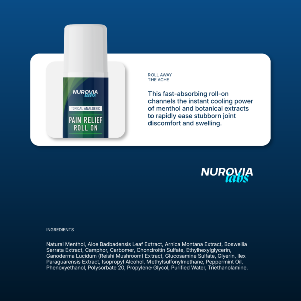 Infographic for Nurovia Labs Pain Relief Roll-On featuring the product bottle inside a white text box, set against a dark blue background. Text outlines how its fast-absorbing formula channels the instant cooling power of menthol and botanical extracts to rapidly ease stubborn joint discomfort and swelling. Ingredients include the following: Natural Menthol, Aloe Badbadensis Leaf Extract, Arnica Montana Extract, Boswellia Serrata Extract, Camphor, Carbomer, Chondroitin Sulfate, Ethylhexylglycerin, Ganoderma Lucidum (Reishi Mushroom) Extract, Glucosamine Sulfate, Glyerin, Ilex Paraguarensis Extract, Isopropyl Alcohol, Methylsulfonylmethane, Peppermint Oil, Phenoxyethanol, Polysorbate 20, Propylene Glycol, Purified Water, Triethanolamine.