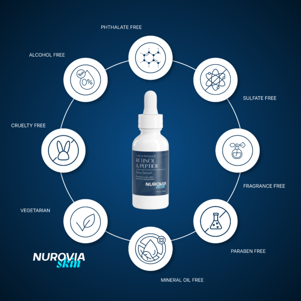 Infographic for Retinol and Peptide 30mL Face Serum with the product bottle centered on a blue gradient background. Eight circular icons encircle the bottle, labeling the formula as Vegetarian, Cruelty Free, Alcohol Free, Phthalate Free, Sulfate Free, Fragrance Free, Paraben Free, Mineral Oil Free.